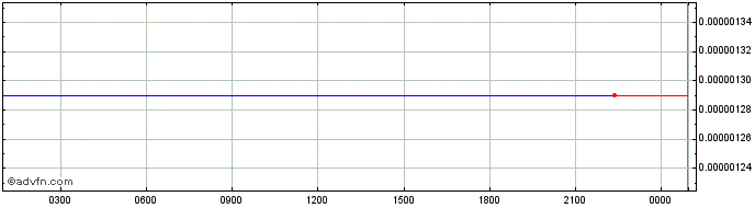Intraday GN  Price Chart for 11/5/2024
