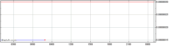 Intraday Genaro Network  Price Chart for 11/5/2024