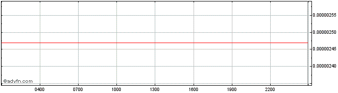 Intraday GNYerc20  Price Chart for 15/5/2024