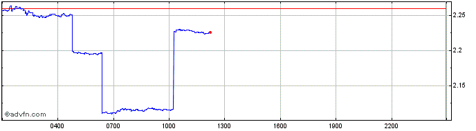 Intraday Bitcoin God  Price Chart for 28/6/2024