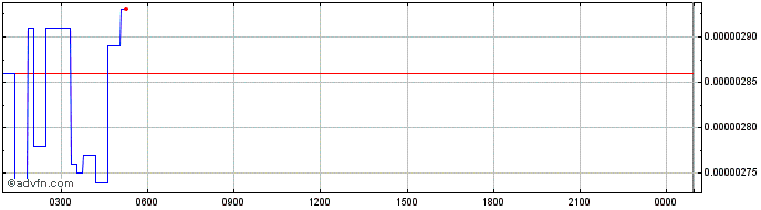 Intraday GOLDEN TOKEN  Price Chart for 19/5/2024