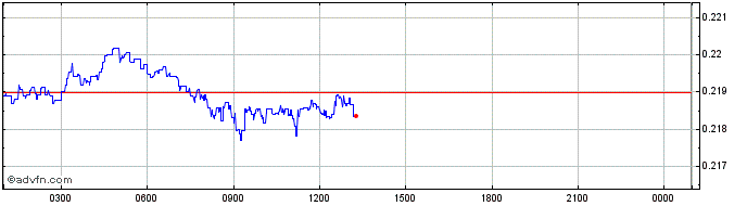 Intraday GOVI  Price Chart for 27/6/2024