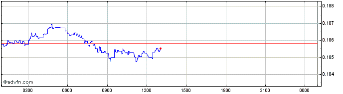 Intraday GOVI  Price Chart for 27/6/2024