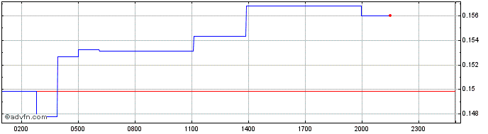 Intraday GOVI  Price Chart for 22/5/2024