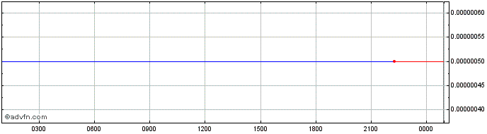 Intraday Gstar  Price Chart for 30/6/2024