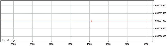 Intraday Grandprixworld token  Price Chart for 01/6/2024