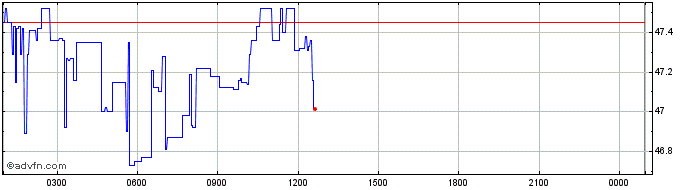 Intraday Gracy Token  Price Chart for 27/6/2024