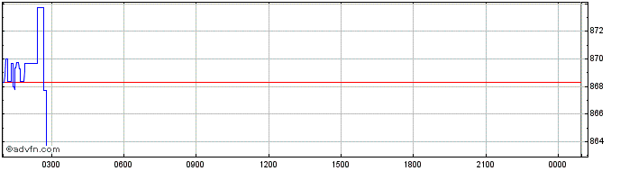 Intraday Camelot token  Price Chart for 05/6/2024