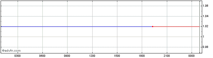 Intraday Opengram Network  Price Chart for 11/5/2024
