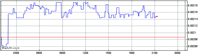 Intraday GRINBIT  Price Chart for 22/5/2024