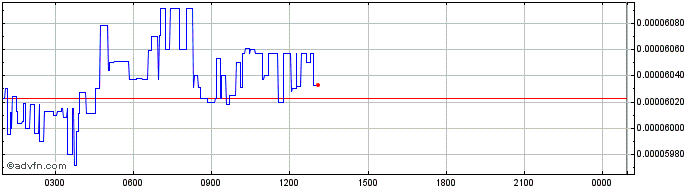 Intraday Graph Token  Price Chart for 27/6/2024