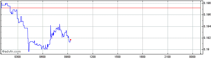 Intraday Graph Token  Price Chart for 01/7/2024