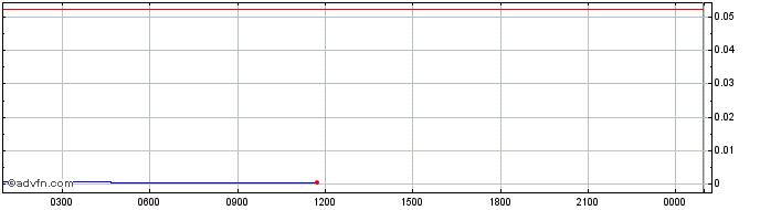 Intraday GSLand  Price Chart for 07/6/2024