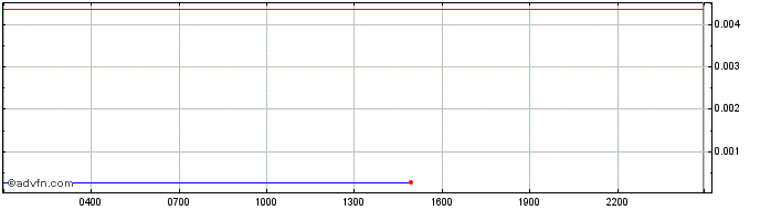 Intraday Gemini dollar  Price Chart for 18/5/2024