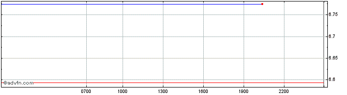 Intraday   Price Chart for 16/5/2024