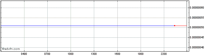 Intraday H3X  Price Chart for 18/5/2024