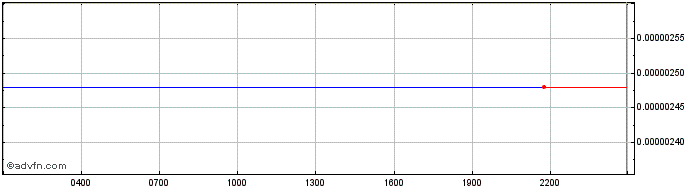Intraday Hachiko Inu  Price Chart for 20/5/2024