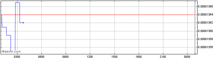Intraday Hacken Token  Price Chart for 26/6/2024