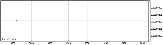 Intraday TribeOne  Price Chart for 02/6/2024