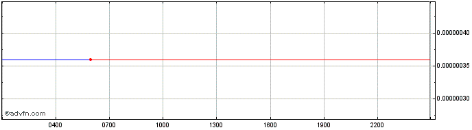 Intraday History Dao Token  Price Chart for 26/6/2024