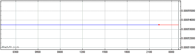 Intraday HawkDex  Price Chart for 30/6/2024