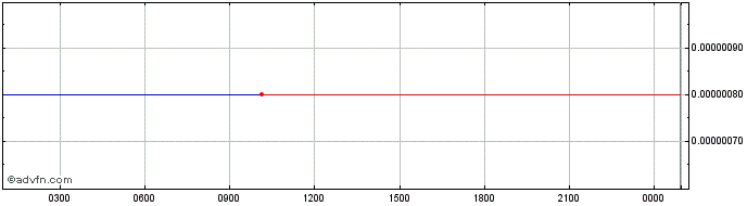 Intraday Hummingbot Governance Token  Price Chart for 18/5/2024