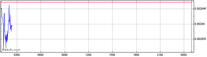 Intraday Hummingbot Governance Token  Price Chart for 26/6/2024