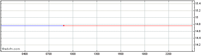 Intraday Huobi BTC  Price Chart for 01/7/2024