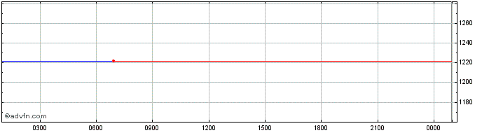 Intraday HyperCash  Price Chart for 20/6/2024