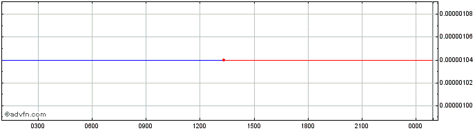 Intraday HdacTech  Price Chart for 27/6/2024