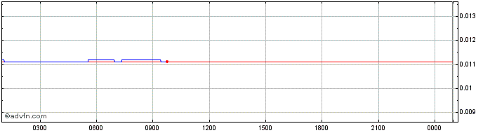 Intraday HydraDX   Price Chart for 24/6/2024