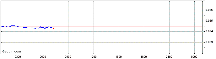 Intraday HeroesChained  Price Chart for 11/5/2024
