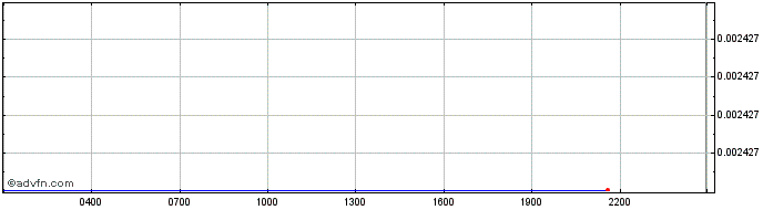 Intraday   Price Chart for 18/5/2024