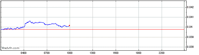 Intraday Hegic  Price Chart for 21/5/2024