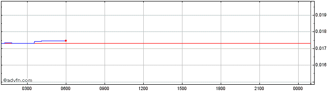 Intraday HELLO  Price Chart for 26/6/2024