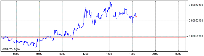 Intraday GoHelpFund  Price Chart for 15/5/2024