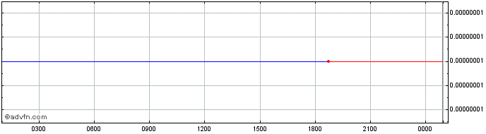 Intraday HetaChain Token  Price Chart for 11/5/2024