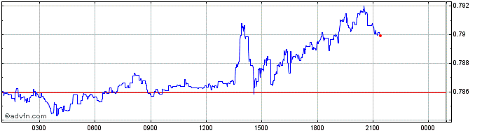 Intraday Hedget  Price Chart for 13/5/2024
