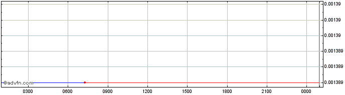 Intraday Hideous  Price Chart for 17/5/2024