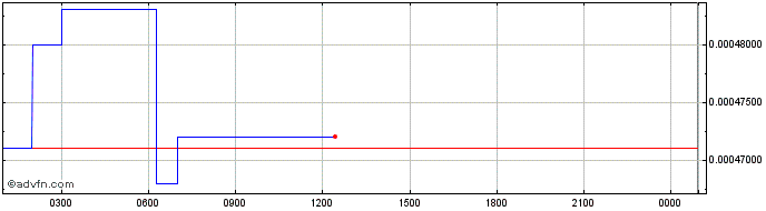 Intraday Highstreet token  Price Chart for 27/6/2024