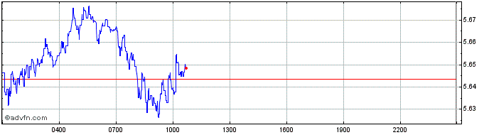 Intraday HIGH  Price Chart for 25/6/2024