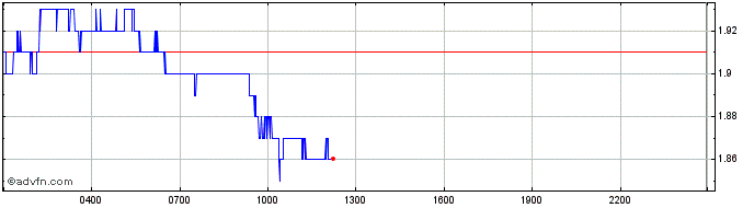 Intraday Highstreet token  Price Chart for 07/6/2024