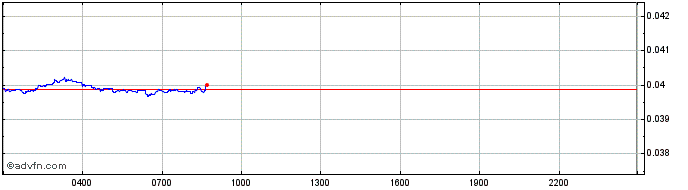 Intraday HILO  Price Chart for 23/5/2024