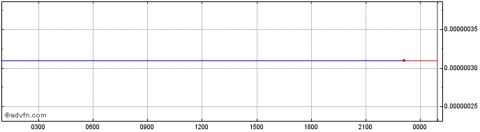 Intraday Purpose Coin  Price Chart for 01/7/2024