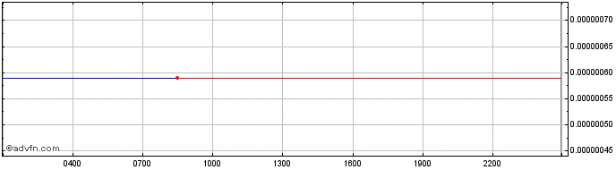 Intraday   Price Chart for 27/6/2024