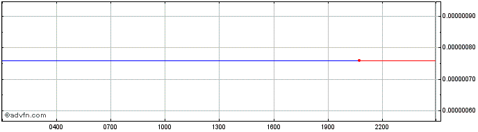Intraday Hermes  Price Chart for 25/6/2024
