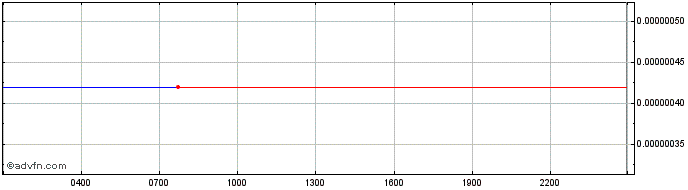 Intraday Hoff Coin  Price Chart for 18/5/2024