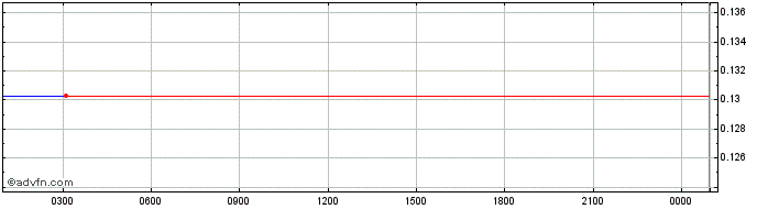 Intraday Hop Protocol  Price Chart for 12/5/2024