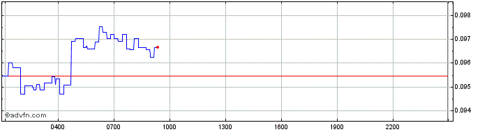 Intraday HOPR Token  Price Chart for 10/5/2024