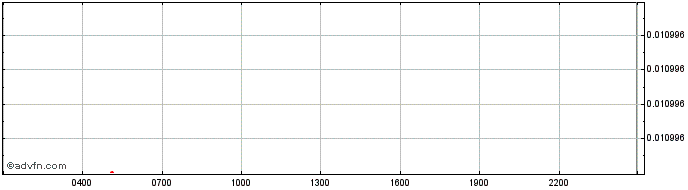 Intraday   Price Chart for 28/6/2024